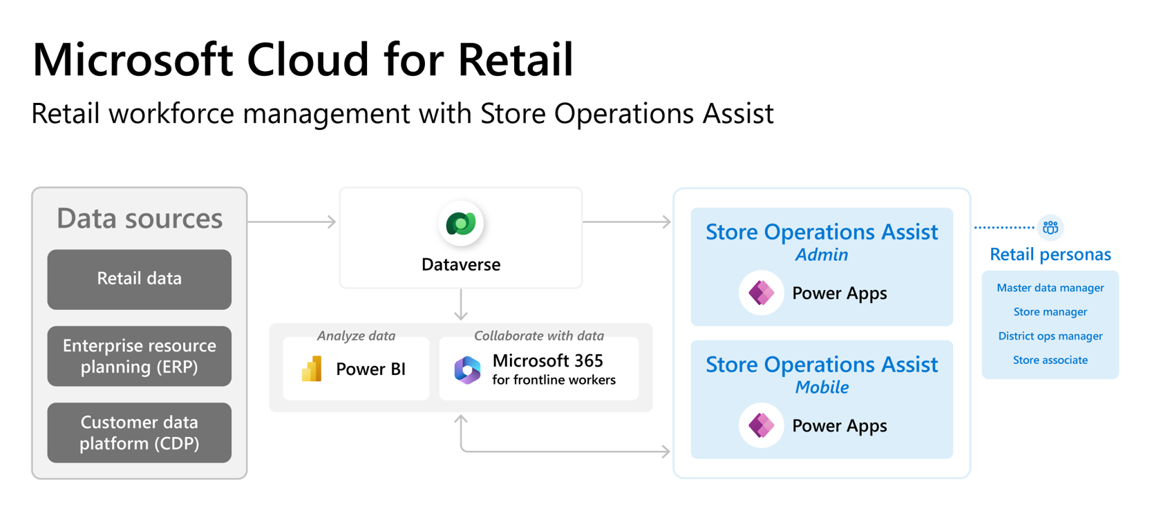 Reference architecture for Store operations.