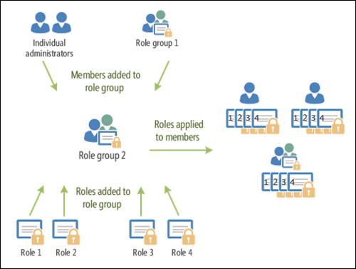 Role, role group and member relationship.