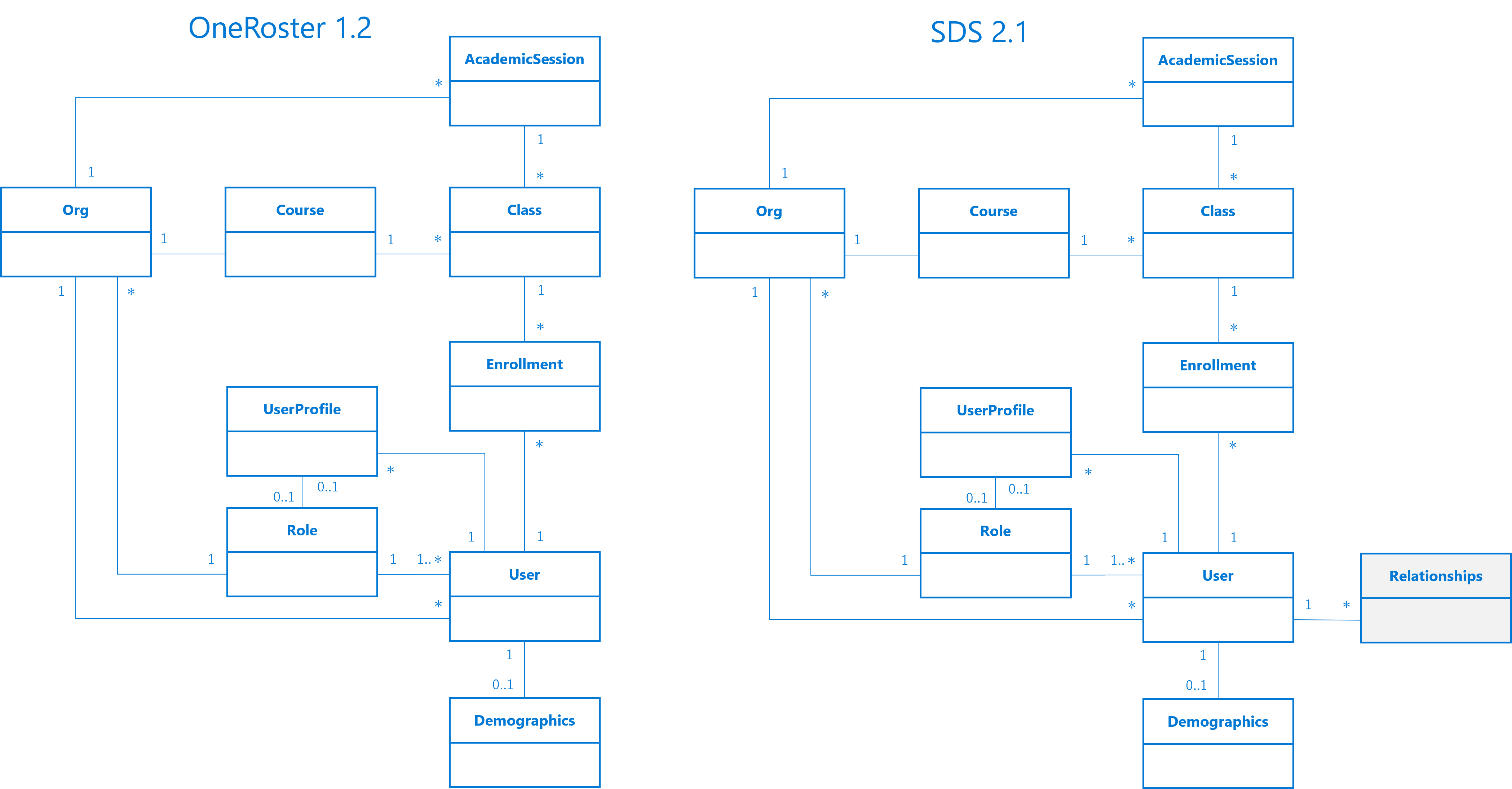 Graphic that shows SDS high-level overview.