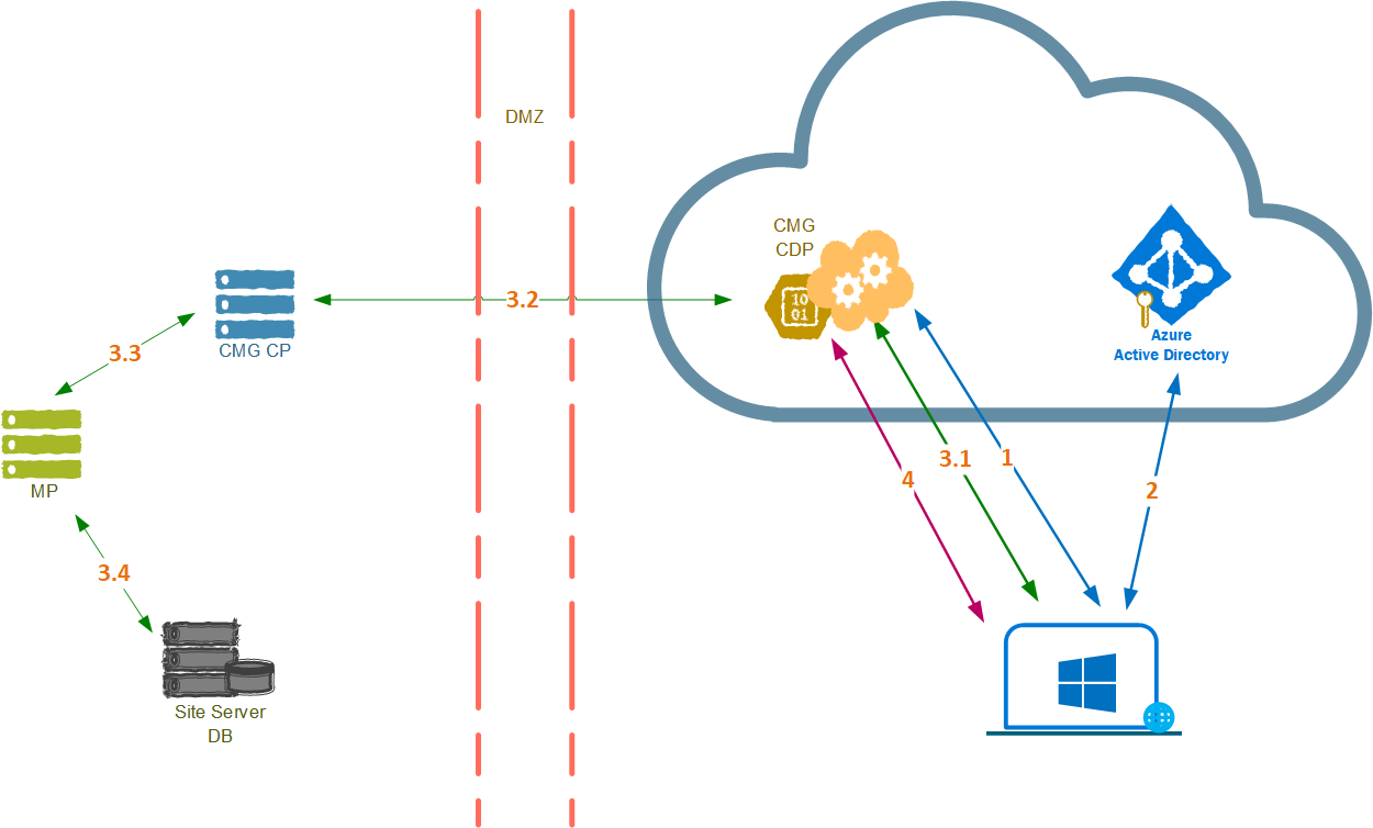 Workflow diagram of CcmSetup with Microsoft Entra authentication