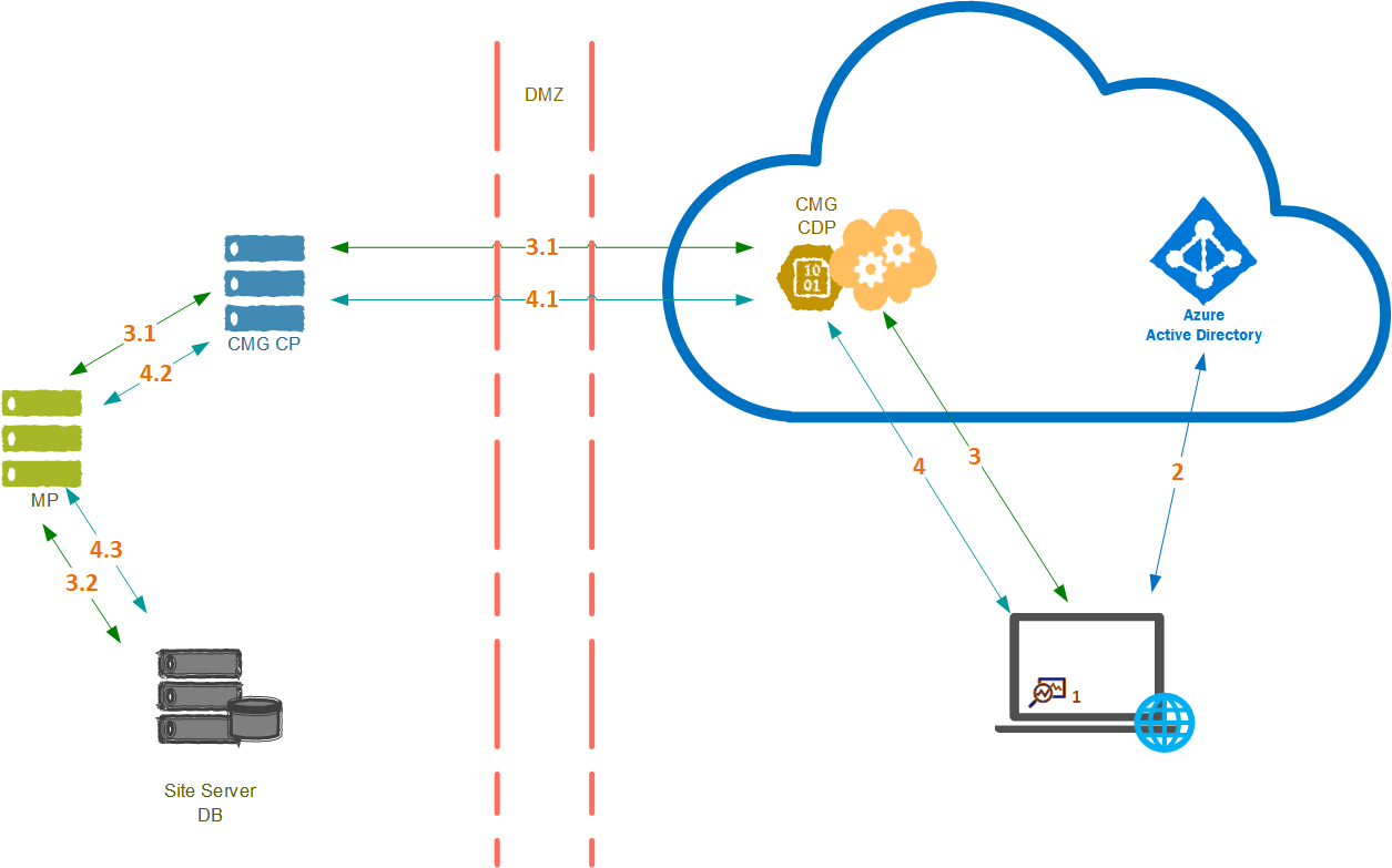 Workflow diagram of client registration with Microsoft Entra authentication