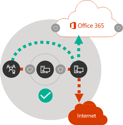 Bypass proxies, traffic inspection devices, and duplicate security technologies.