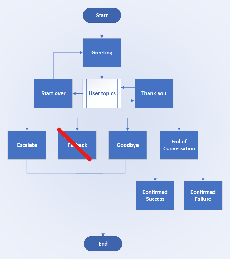 Diagram of system topics in a conversation.