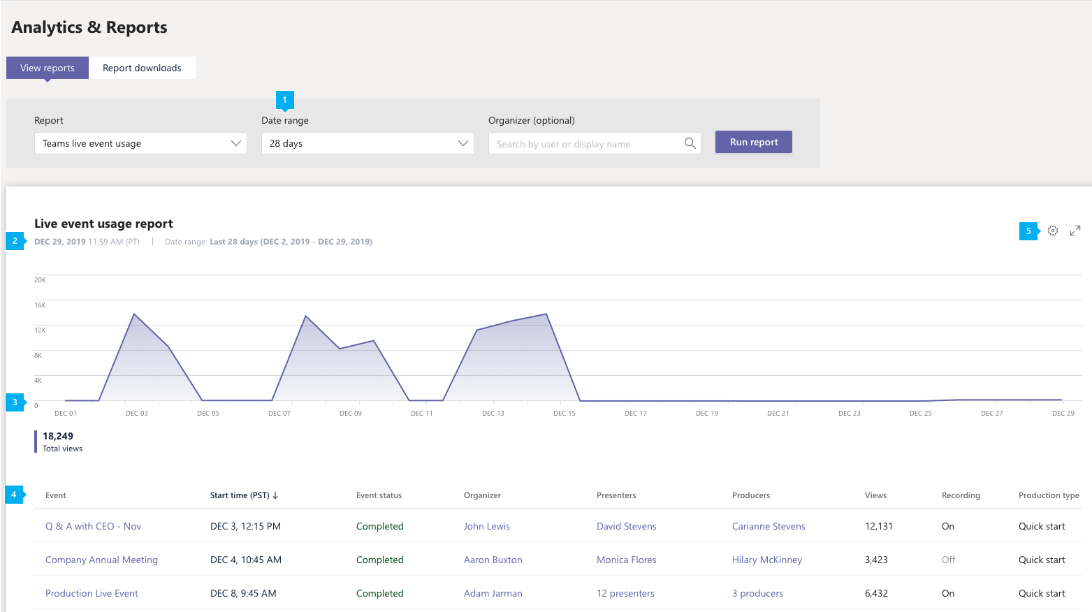 Screenshot of the Teams live event usage report in the Teams admin center with callouts.