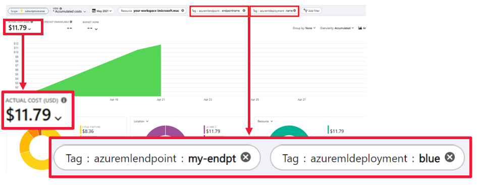 Screenshot cost chart of an endpoint and deployment.