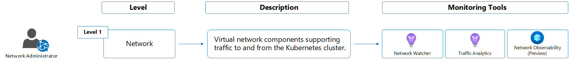 Diagram of layers of Kubernetes environment for network engineer.