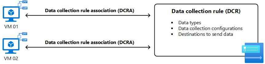 Diagram showing data collection rule associations connecting each VM to a single DCR.