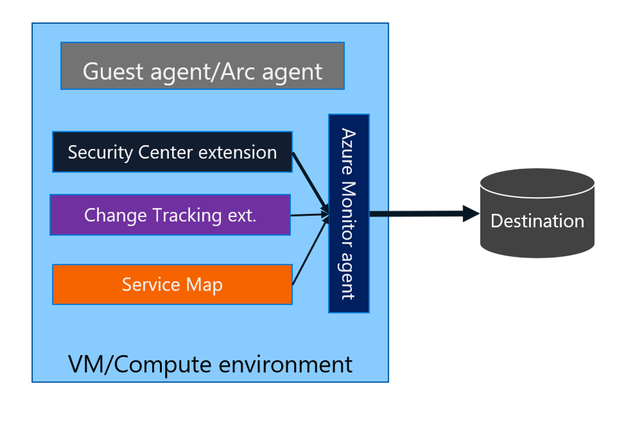 Diagram that shows extensions architecture.