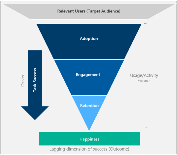 Diagram that shows the funnel relationship between HEART dimensions. The funnel path is Adoption to Engagement to Retention to Happiness. Task Success is a driver of this funnel.