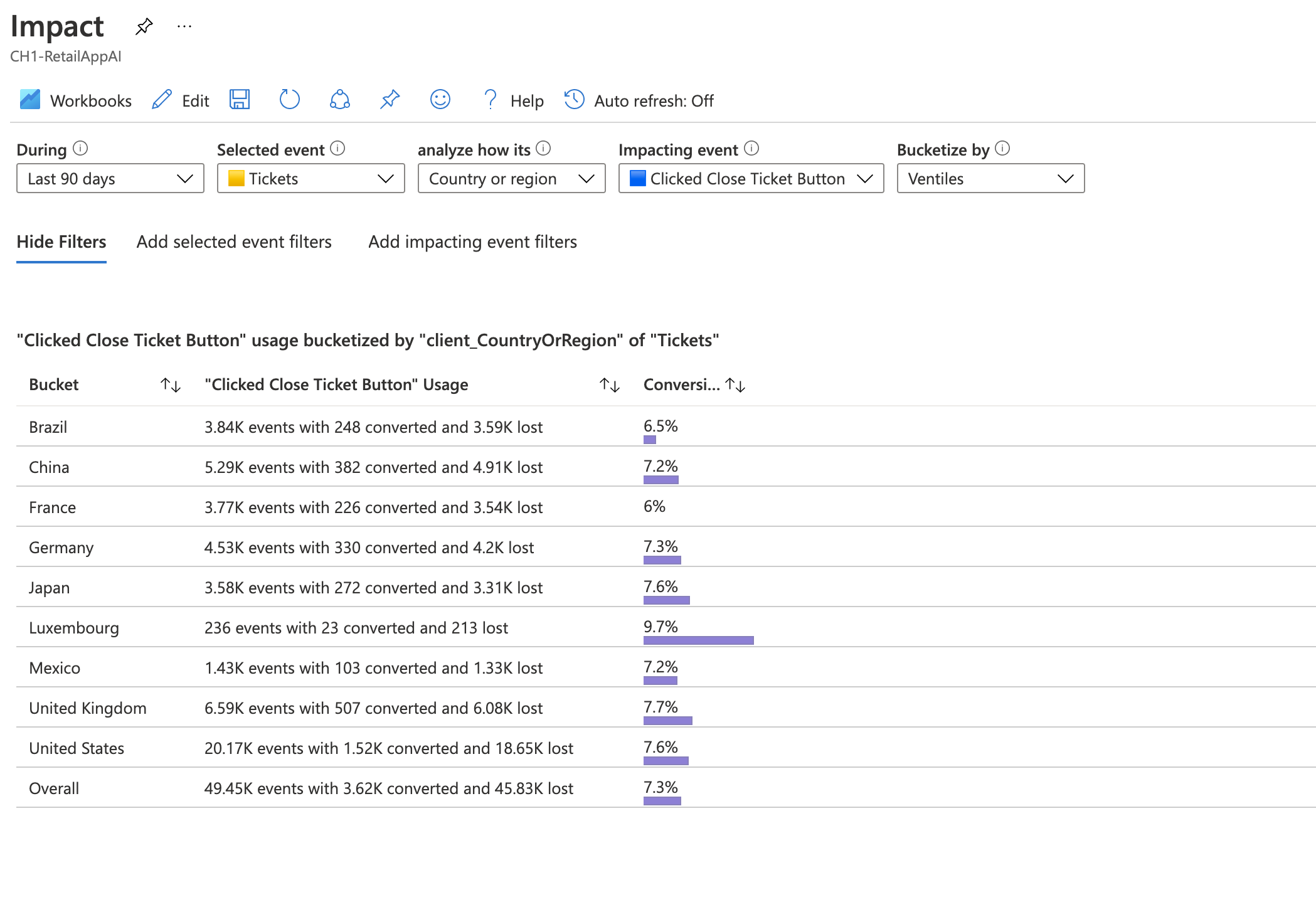 Screenshot that shows an example with the selected event as GET analyzed by country and region.