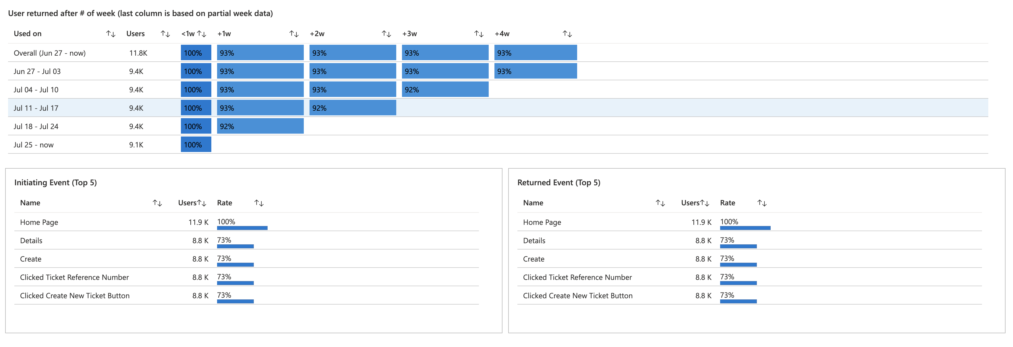 Screenshot that shows the Retention workbook showing the User returned after number of weeks chart.