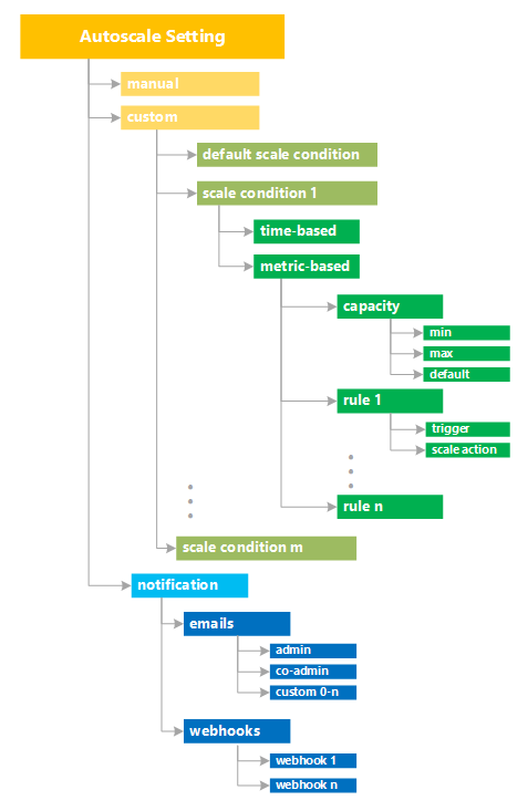 Diagram that shows Azure autoscale setting, profile, and rule structure.