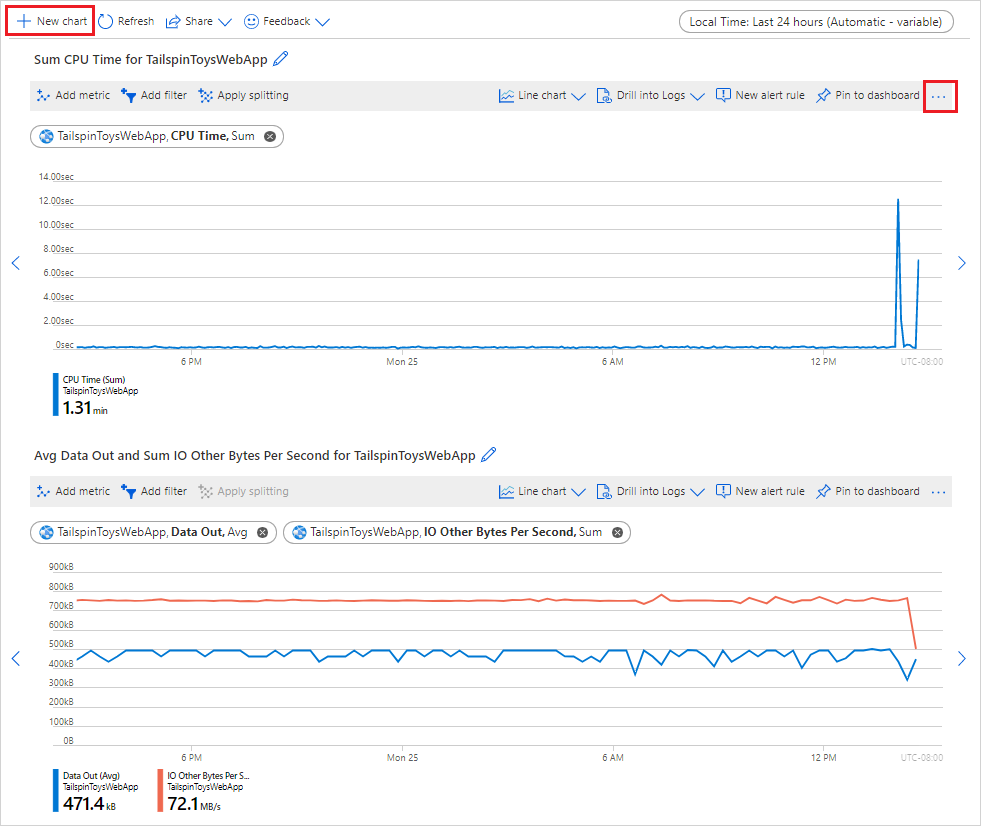 Screenshot that shows multiple charts.