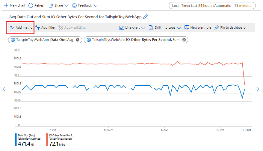 Screenshot that shows multiple metrics.