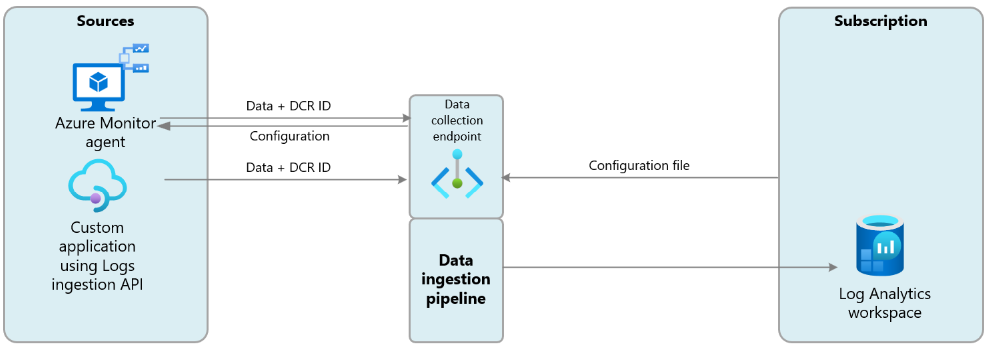 A diagram that shows resources in a single region sending data and receiving configuration files using a data collection endpoint.