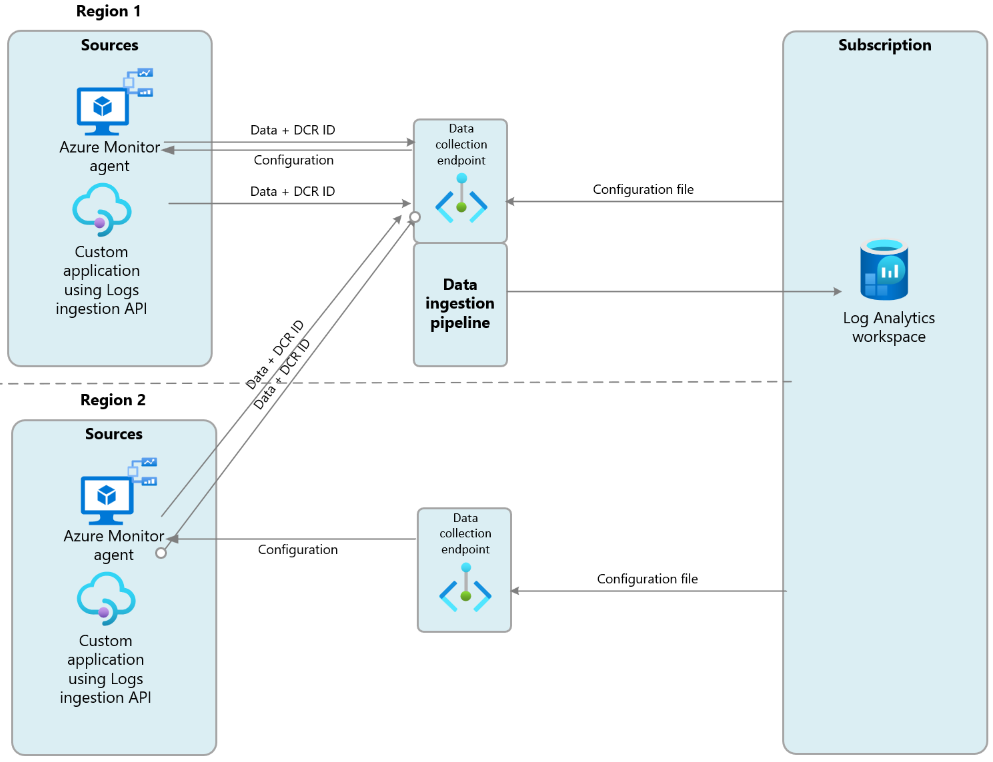 A diagram that shows resources in two regions sending data and receiving configuration files using data collection endpoints.