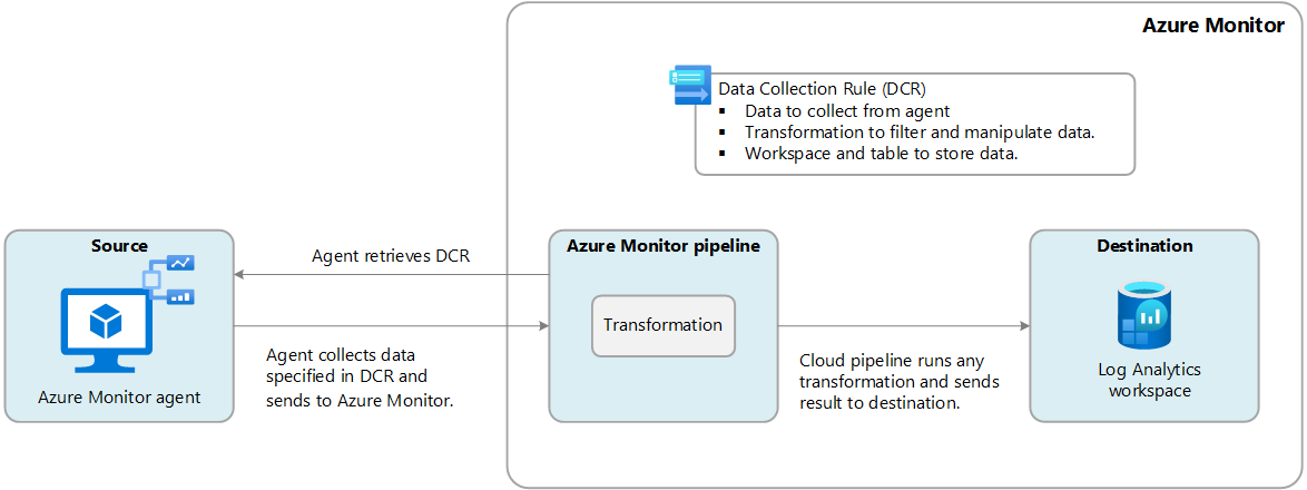 Diagram that shows basic operation for DCR using Azure Monitor Agent.