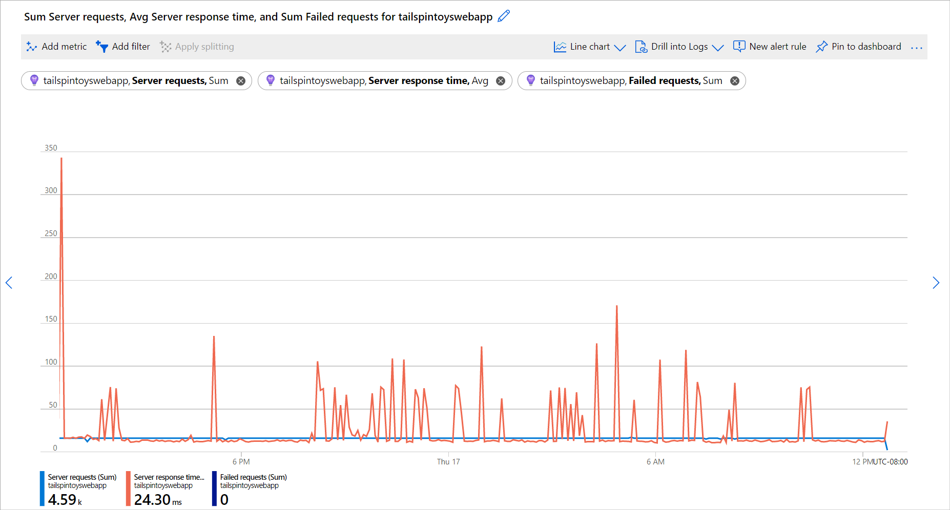 Screenshot that shows an example graph in Metrics Explorer that displays server requests, server response time, and failed requests.