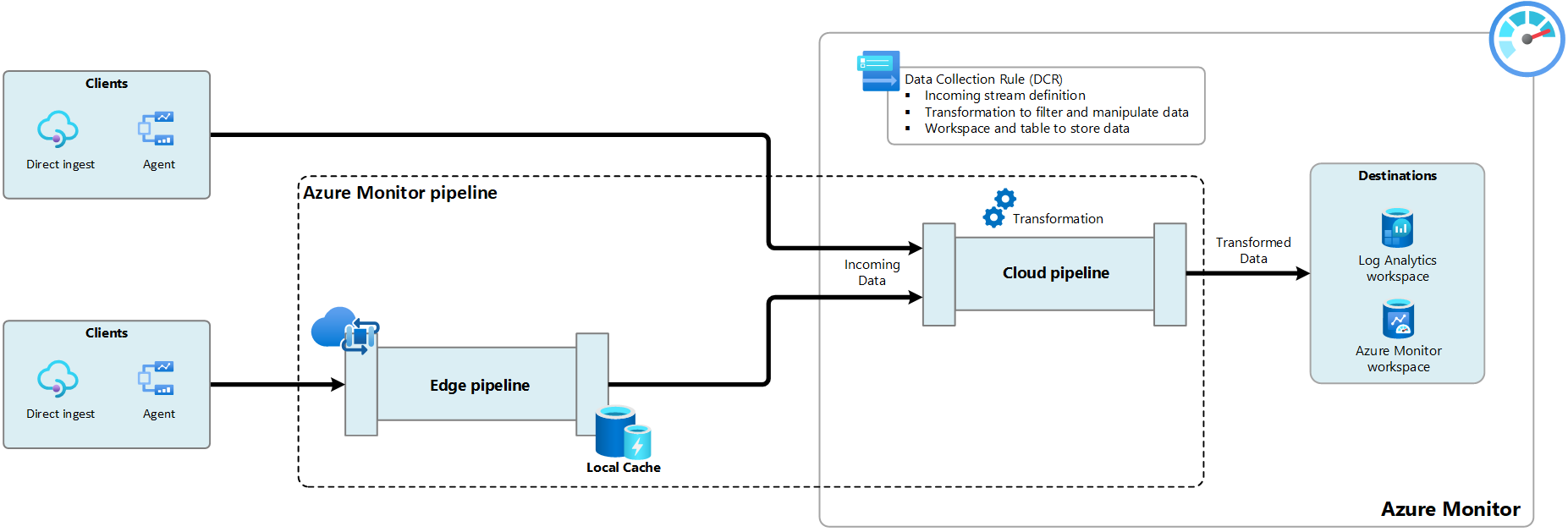 Diagram that shows the data flow for Azure Monitor pipeline.