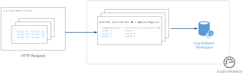 Screenshot illustrating the HTTP Data Collector overview.