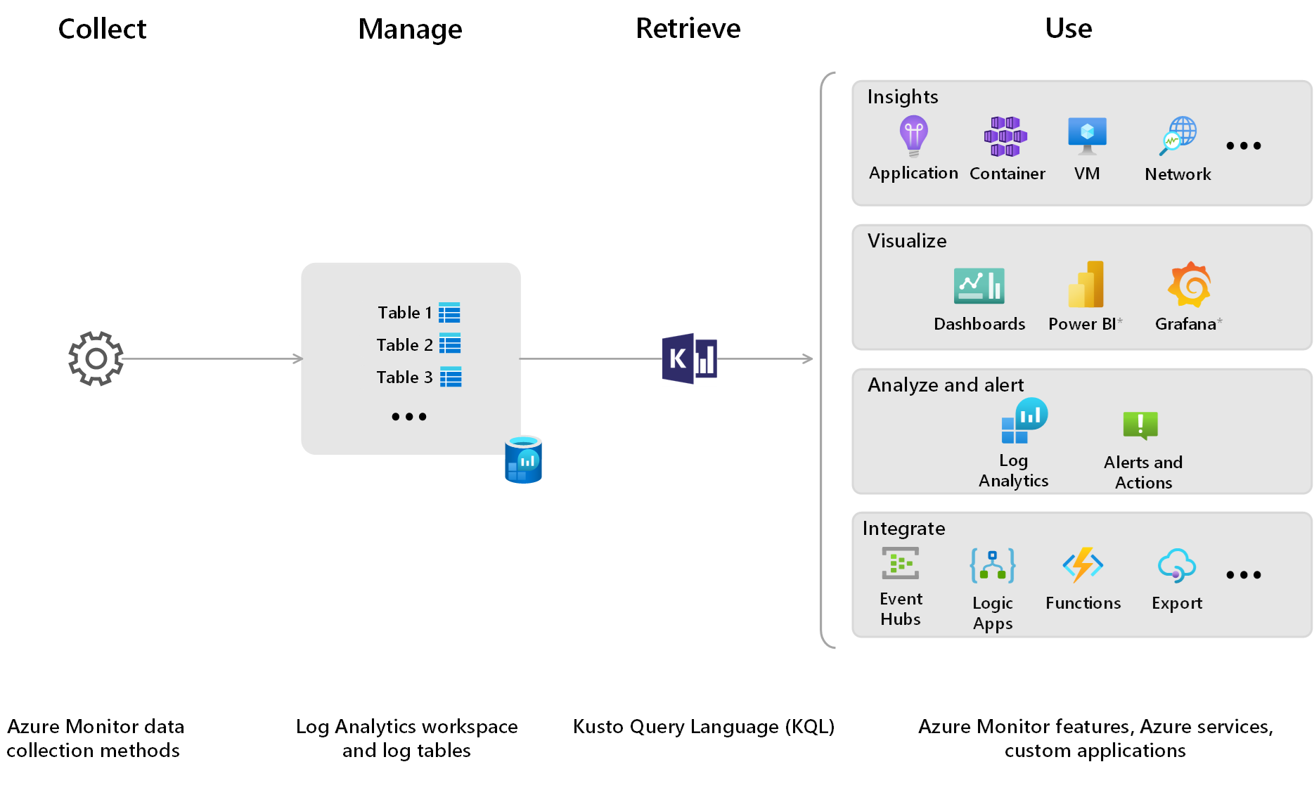 A diagram that shows how Azure Monitor and Azure Monitor Logs provide an end-to-end solution for collecting, managing, retrieving, and working with log data.