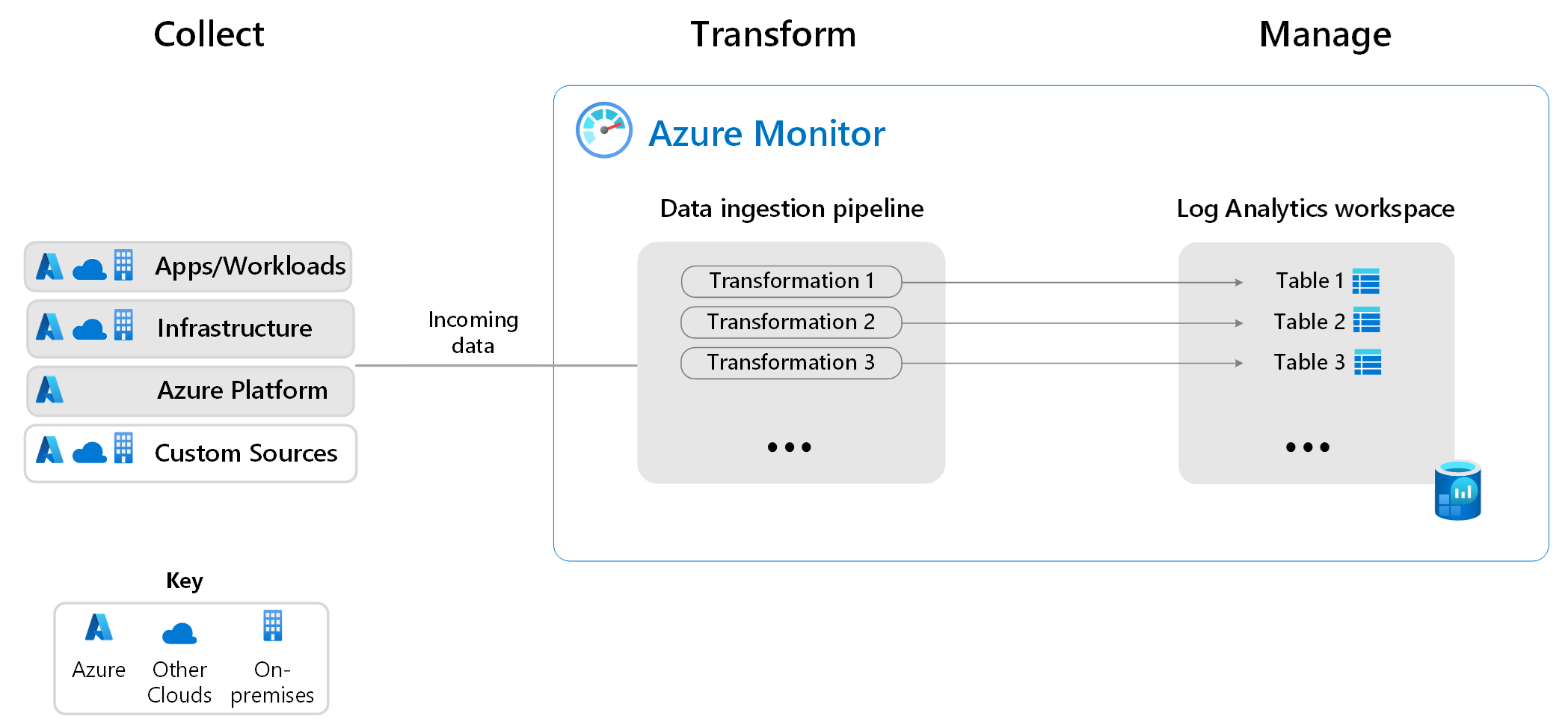 A diagram that shows data being collected from data sources and transformed and sent to tables in a Log Analytics workspace.