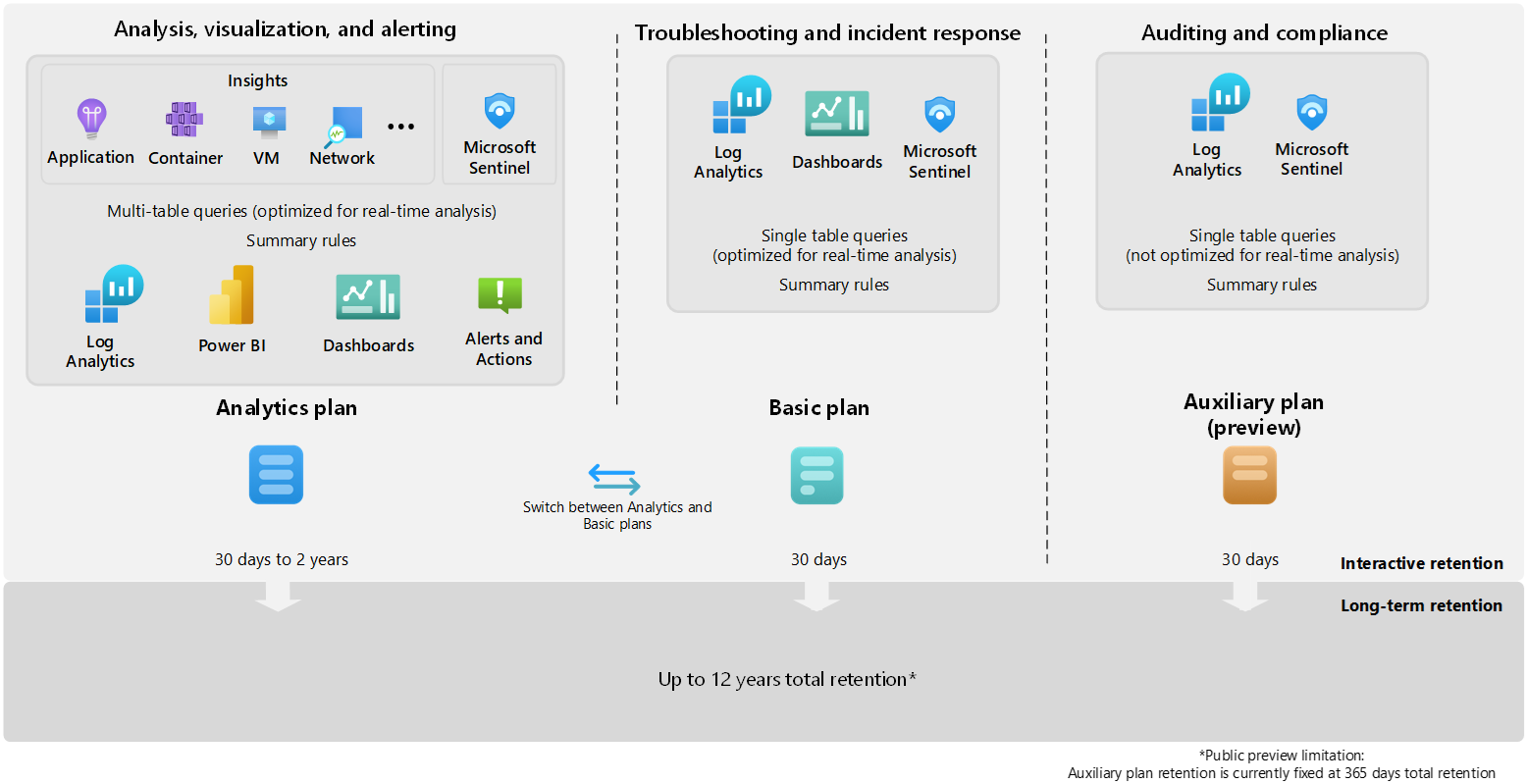 Diagram that presents an overview of the capabilities provided by the Analytics, Basic, and Auxiliary table plans.