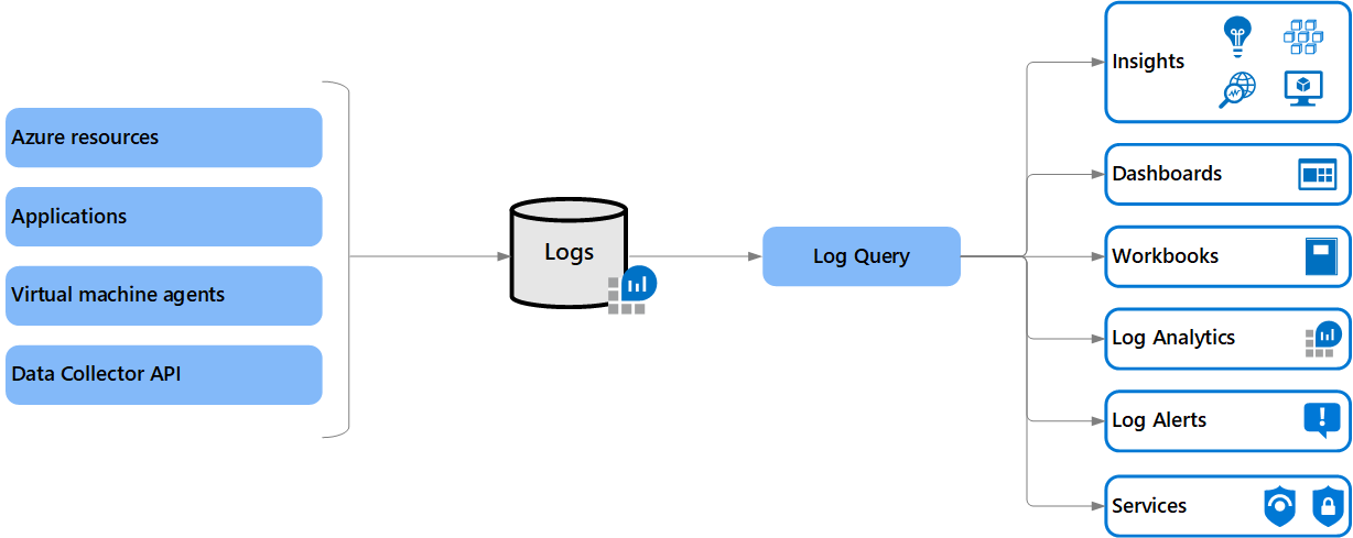 Diagram that shows an overview of Azure Monitor Logs.