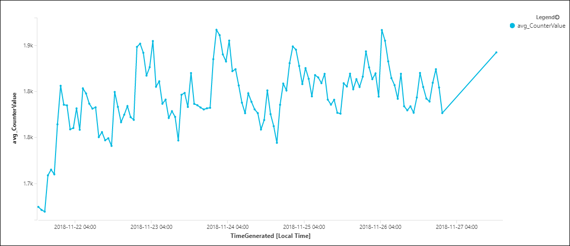 Screenshot that shows the values of a query memory over time.