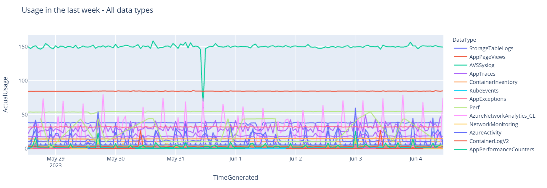 A graph that shows the amount of data ingested into each of the tables in a Log Analytics workspace over seven days.