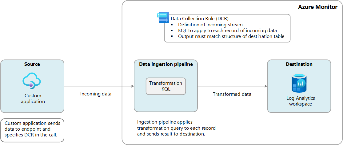 Diagram that shows an overview of logs ingestion API.