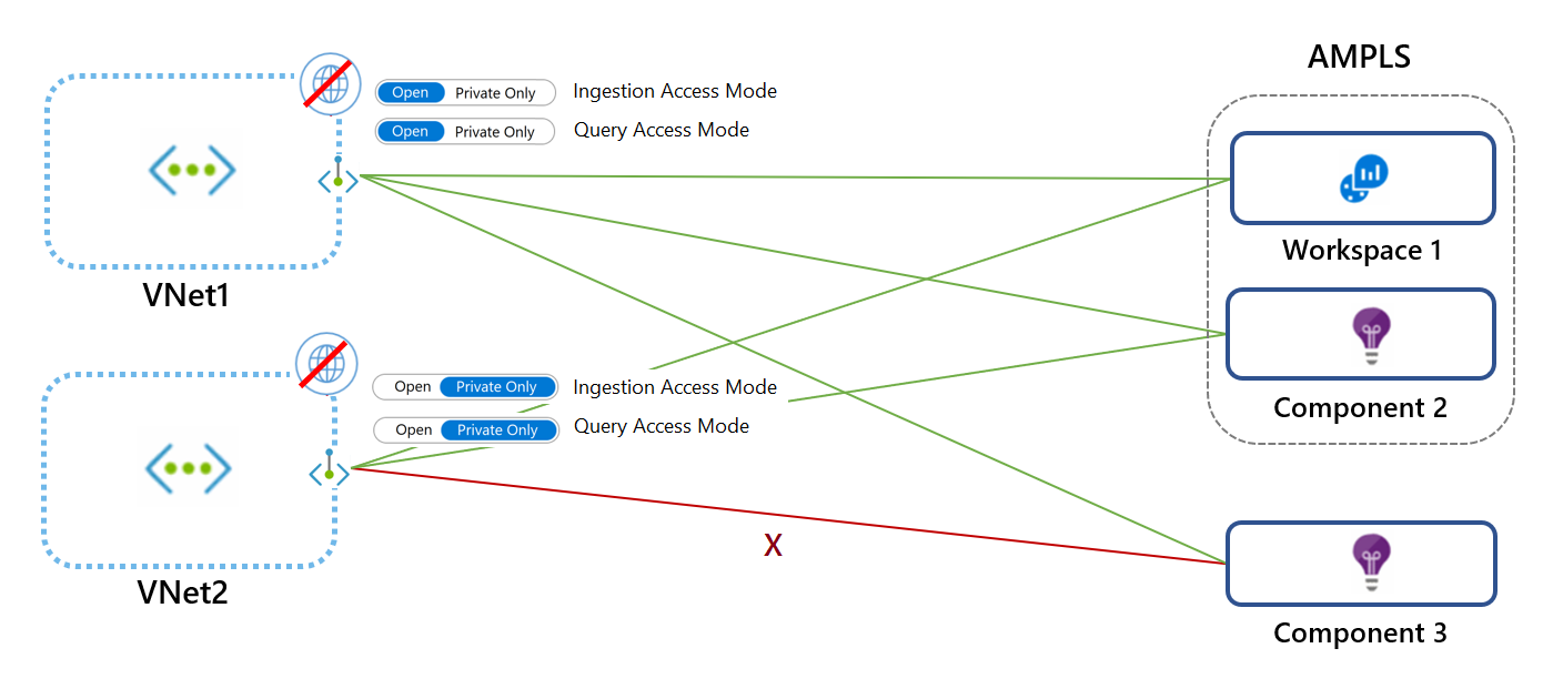 Diagram that shows mixed access modes.