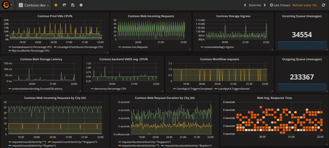 Screenshot that shows Grafana visualizations.