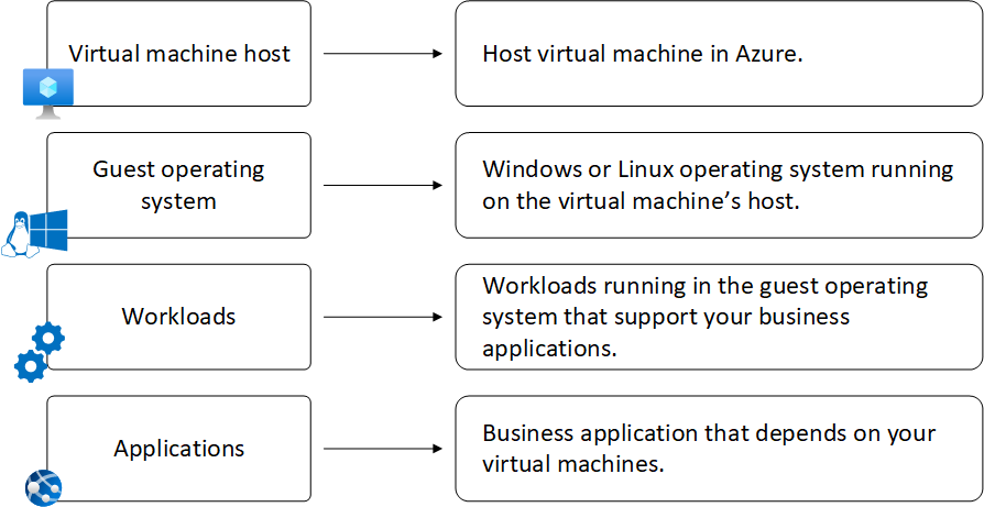 Diagram that shows monitoring layers.