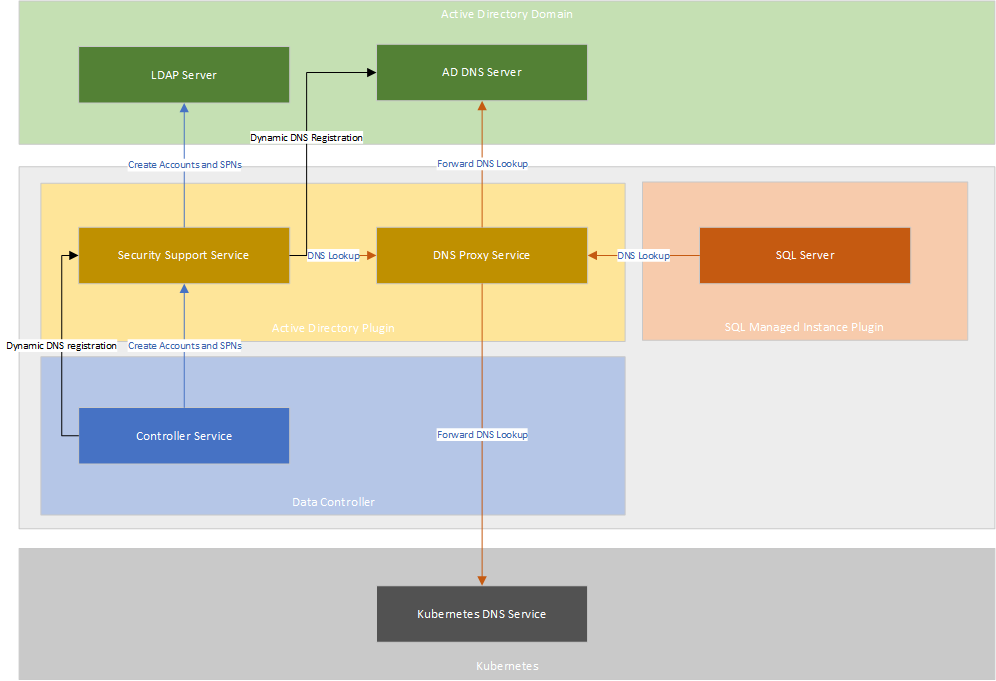 Active Directory connector