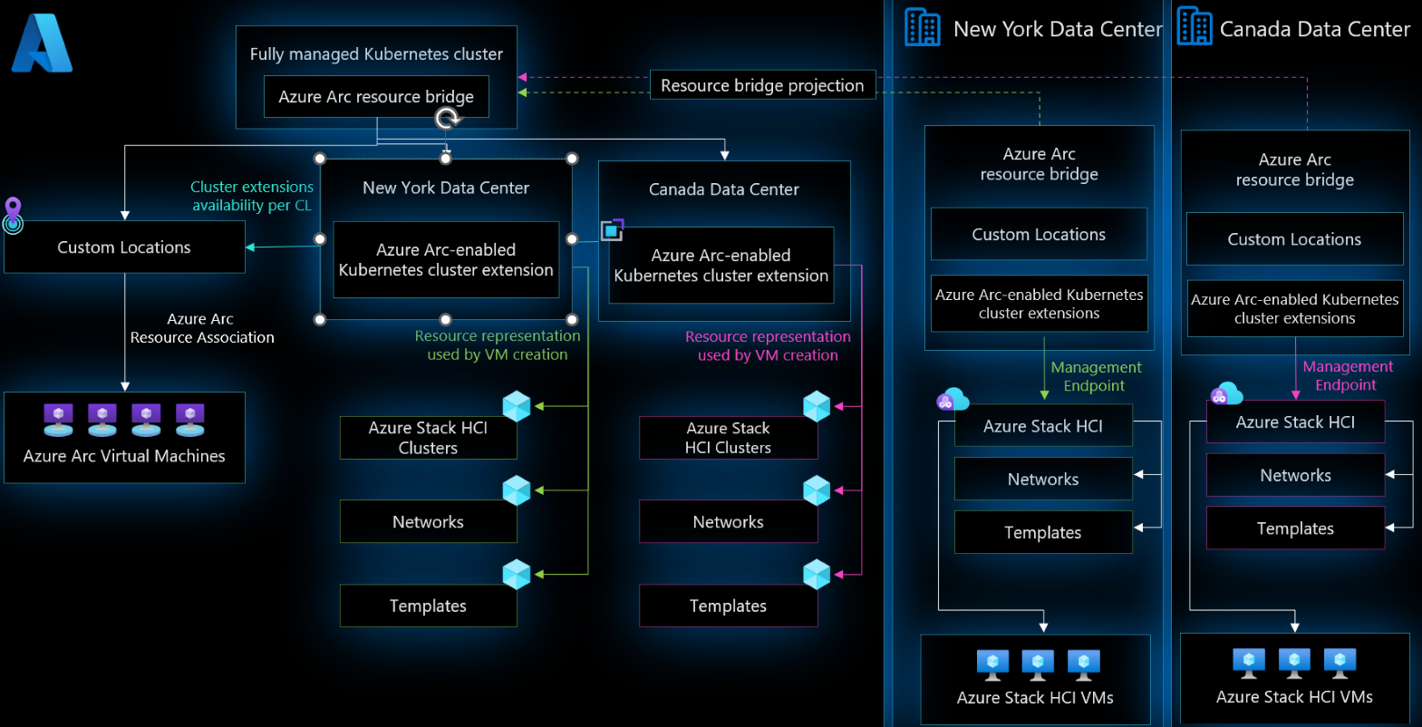 Diagram showing Azure Stack HCI VMs in two datacenters connected to Azure through Arc resource bridge.
