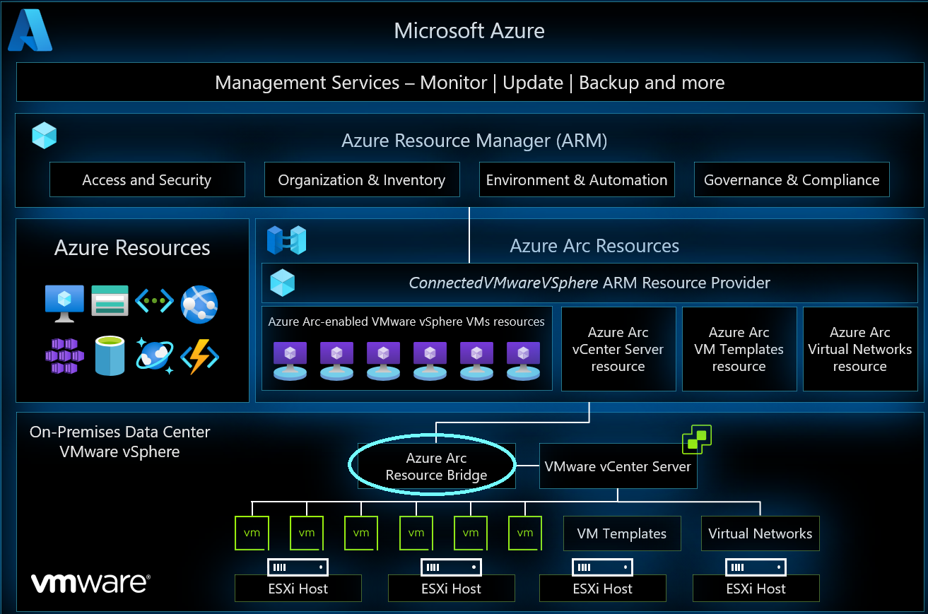 Diagram showing VMware VMs connected to Azure through Arc resource bridge.