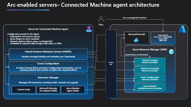 Architecure diagram describing how the Azure Connected Machine agent functions.