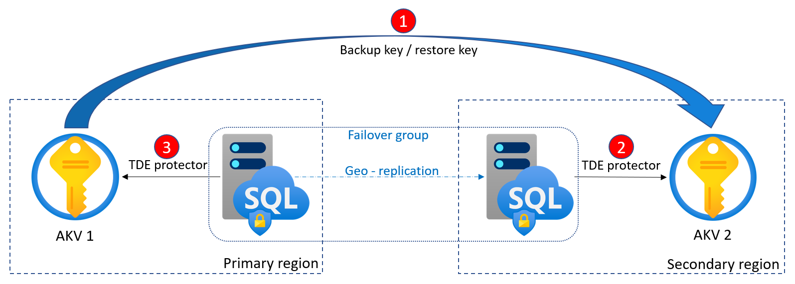 Diagram showing failover groups and geo-dr.