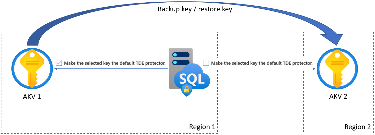 Diagram showing Single-Server high availability.