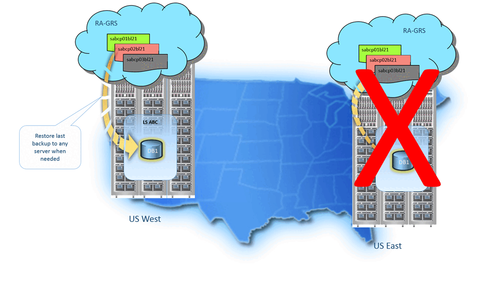 Illustration of restoring a database across regions for the purpose of geo-restore.