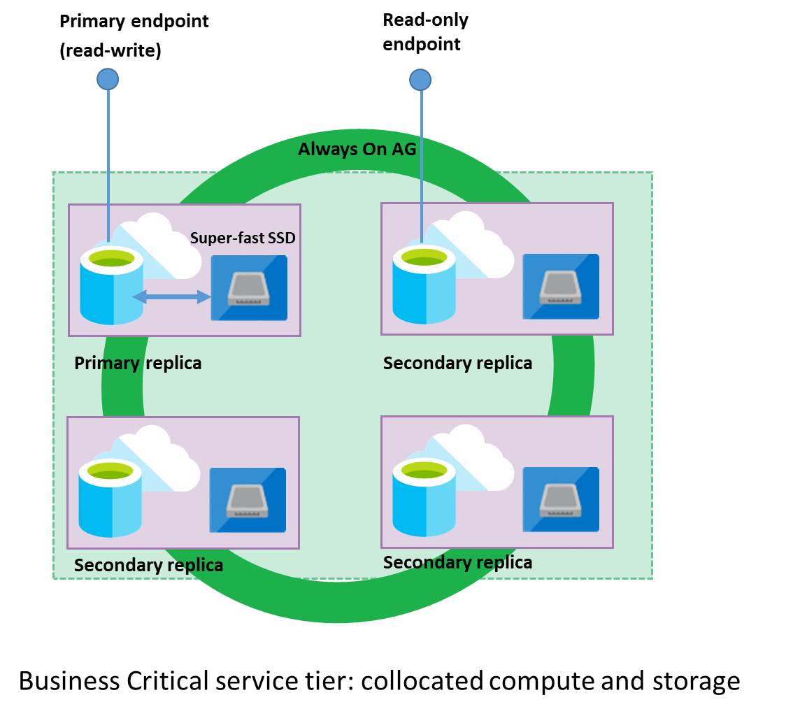 Diagram showing how the Business Critical service tier organizes a cluster of database engine nodes in availability group replicas.