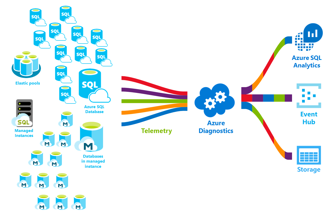 Diagram of Azure monitoring architecture.