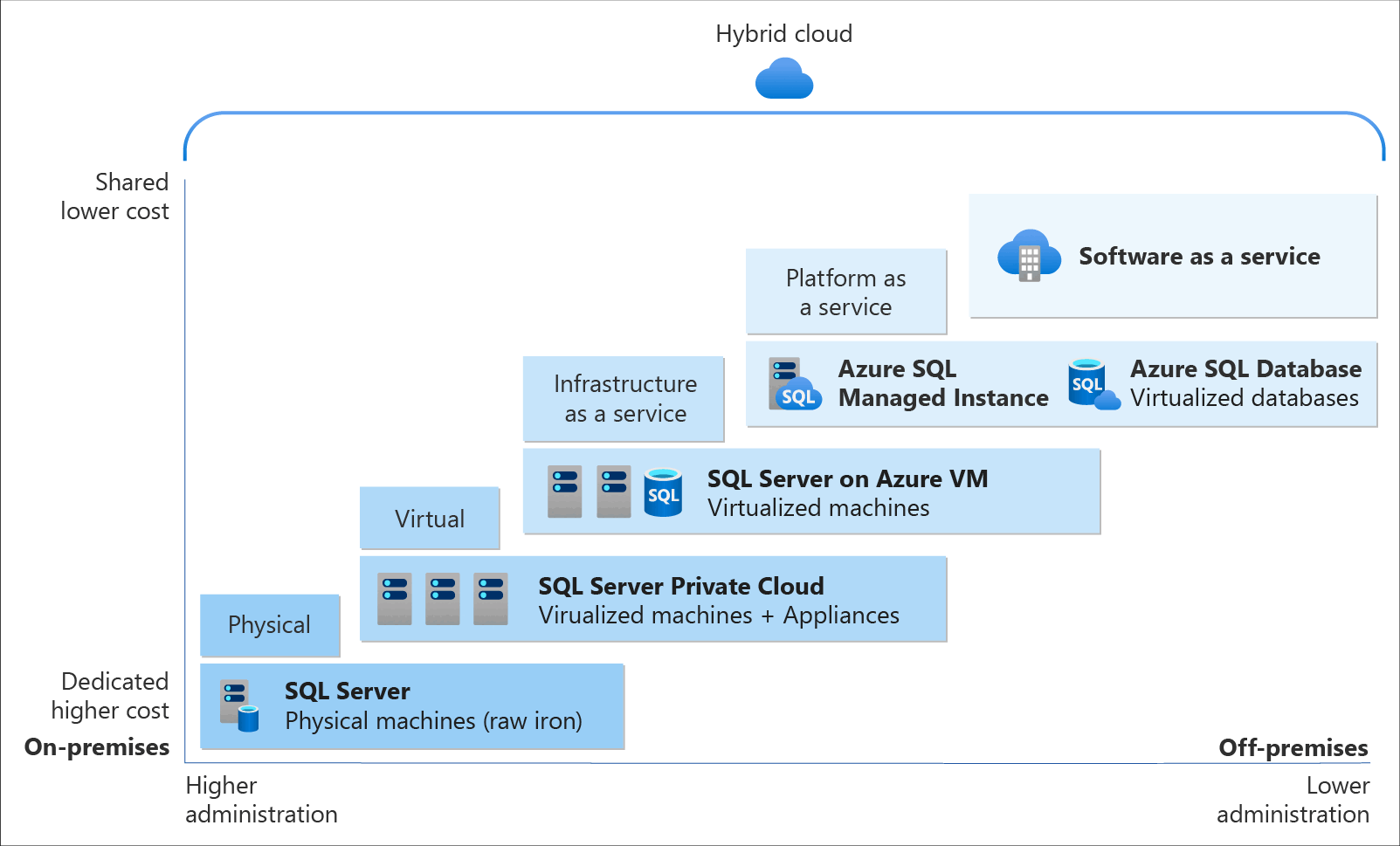 Diagram of cloud SQL Server options: SQL Server on IaaS, or SaaS SQL Database in the cloud.