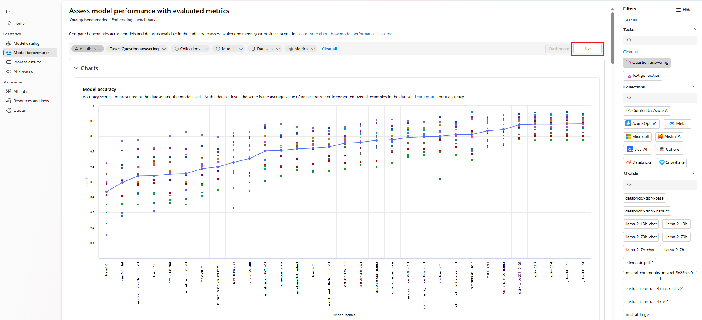 Screenshot of dashboard view graph with question answering filter applied and 'List' button identified.