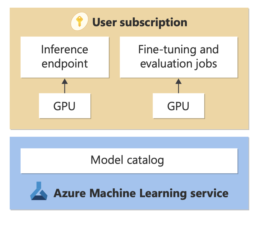 A diagram showing the platform service life cycle.