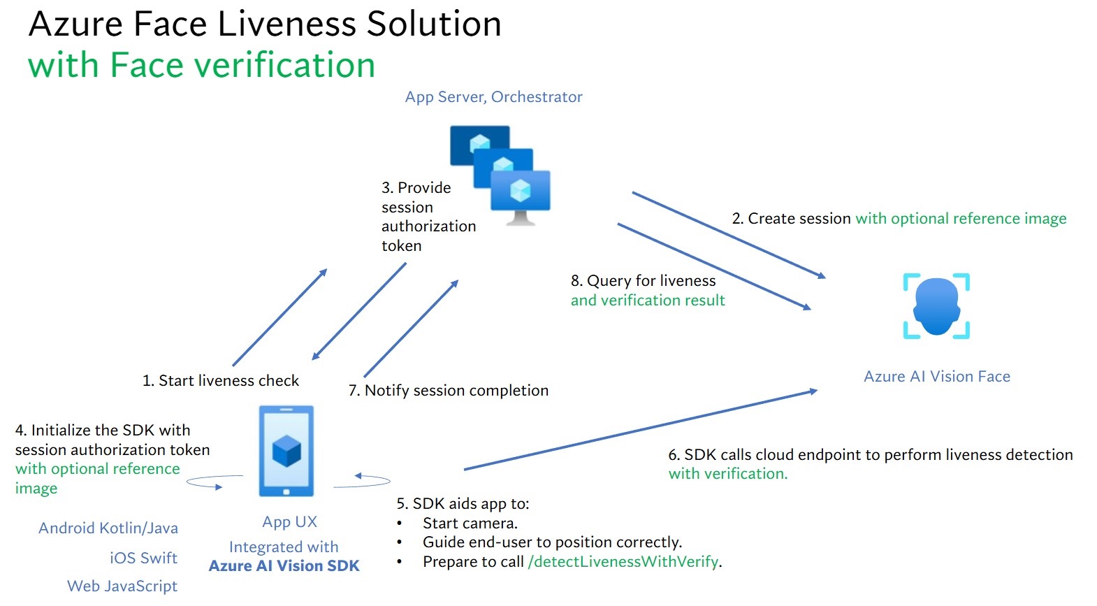 Diagram of the liveness-with-face-verification workflow of Azure AI Face.