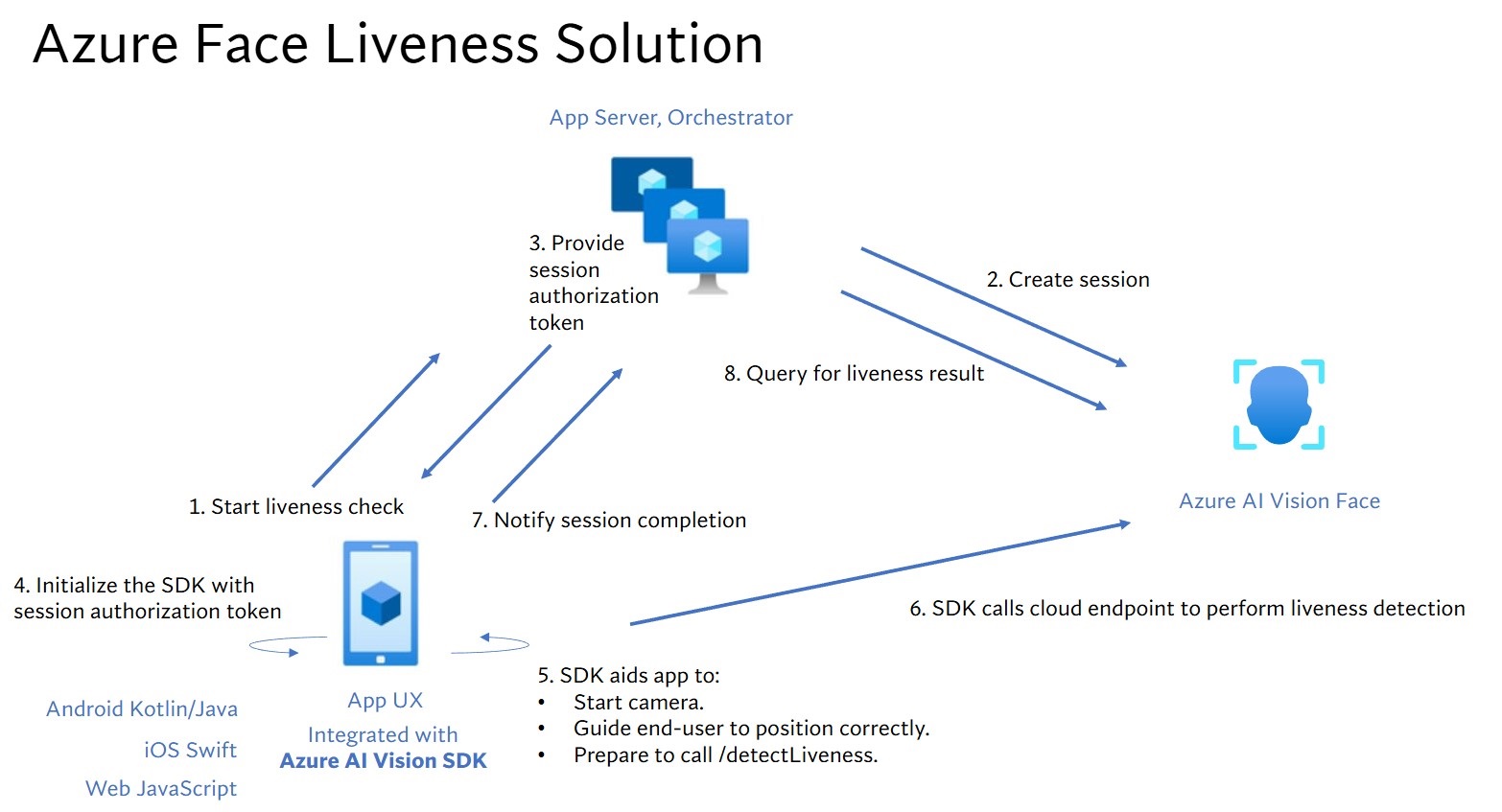 Diagram of the liveness workflow in Azure AI Face.