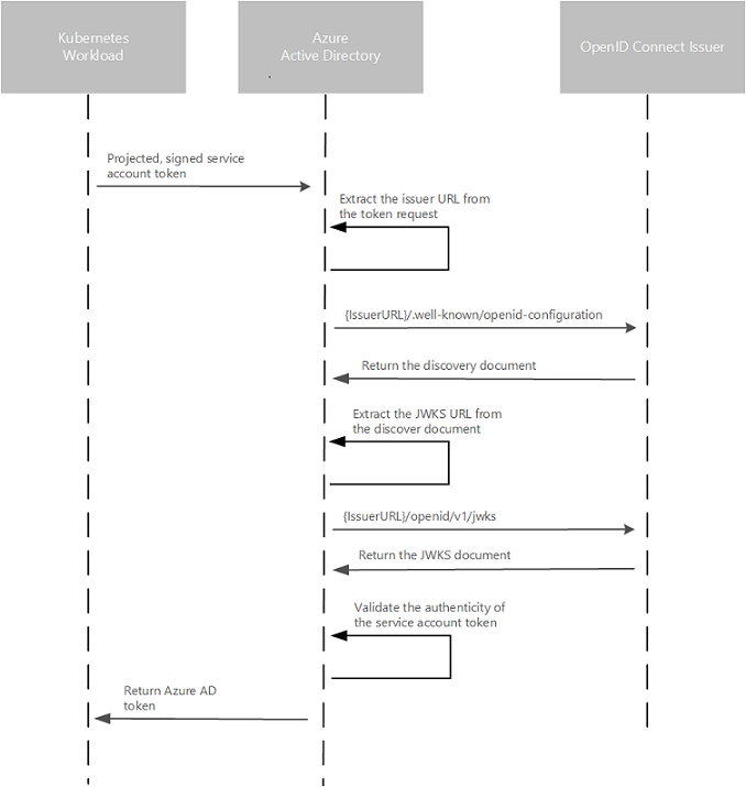 Diagram of the AKS workload identity OIDC authentication sequence.