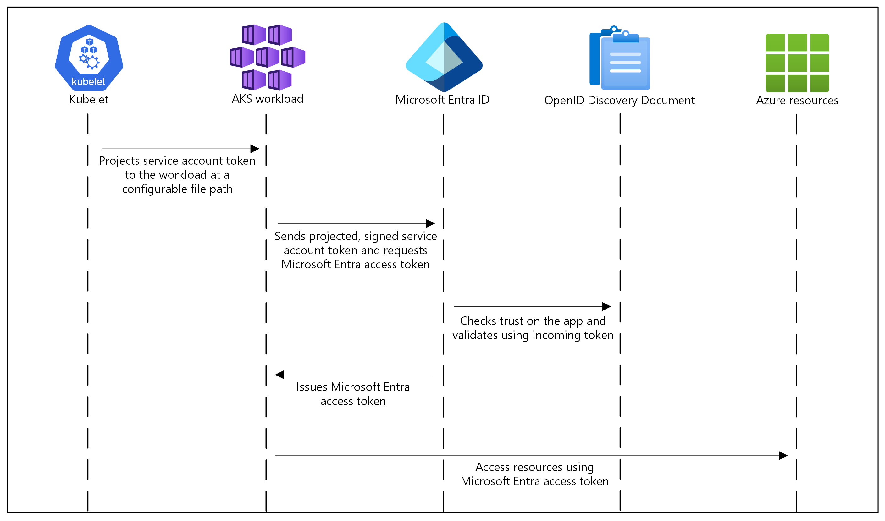 Diagram of the AKS workload identity security model.